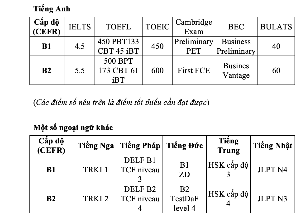 Các chứng chỉ tiếng Anh được công nhận
