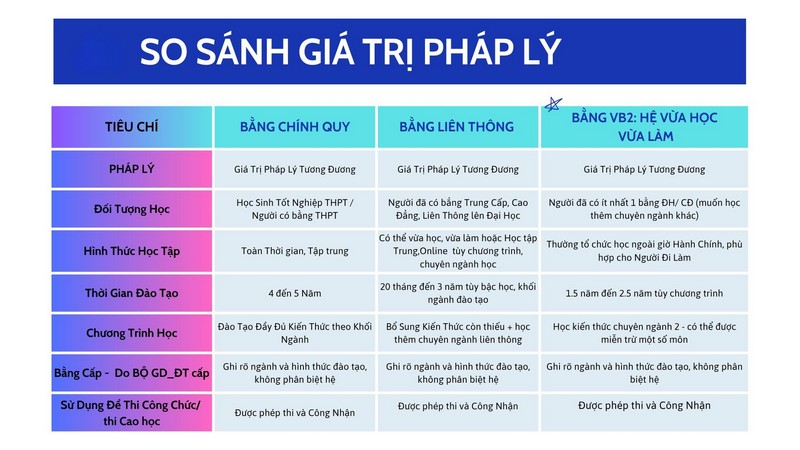 So sánh giá trị pháp lý giữa bằng cấp chính quy và văn bằng 2