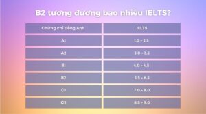 Chứng chỉ B2 tương đương với bao nhiêu điểm IELTS?
