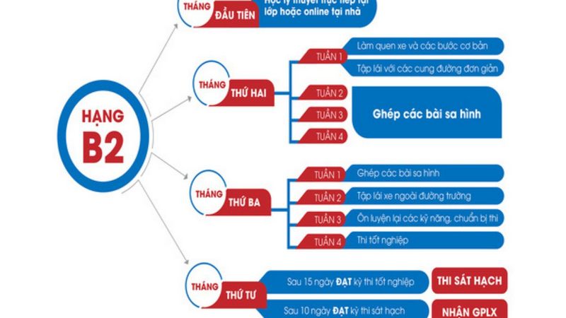 Quy trình thi lý thuyết và thực hành chứng chỉ nghề lái xe B2