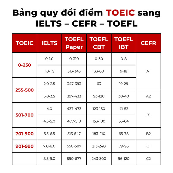 Cách quy đổi điểm TOEIC so với các tín chỉ tiếng anh phổ biến khác